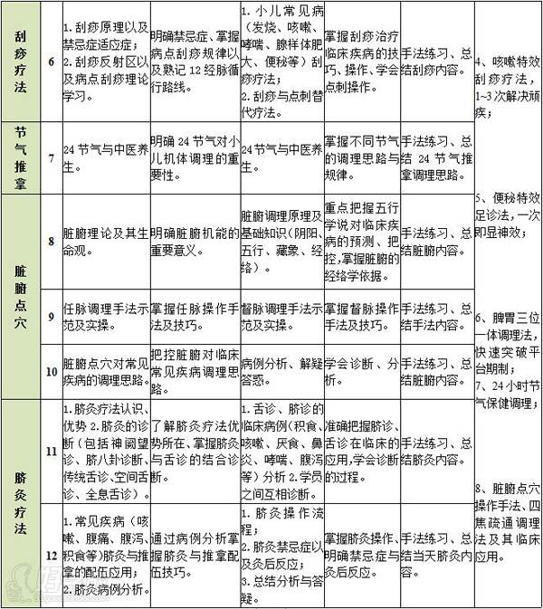 北京基柱堂中醫(yī)推拿培訓(xùn)中心 課程安排