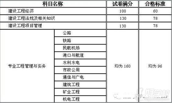  廣州翔元堂中醫(yī)研究院 考試科目