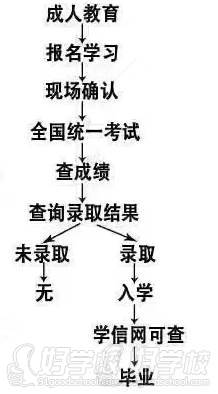 成人高考 报考流程 成人高考 报考流程