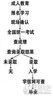 成人高考 报考流程 成人高考 报考流程