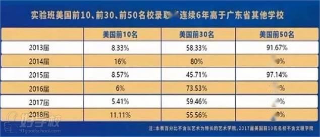 美國名校錄取率廣東省六連冠