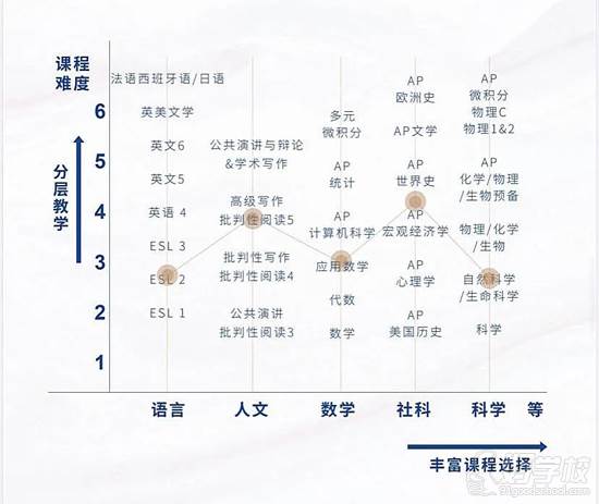 深圳訊得達國際書院 課程安排