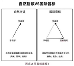 自然拼讀VS國(guó)際音標(biāo):孩子英語(yǔ)啟蒙哪個(gè)好？