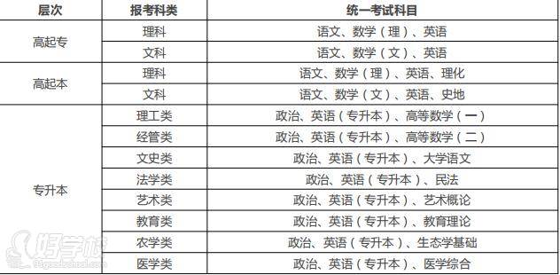 鄭州三晟教育 考試內(nèi)容