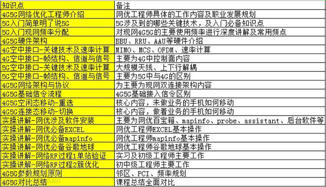 鄭州訊軌通信培訓(xùn)中心 課程大綱