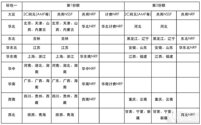 訊軌通信 標(biāo)包劃分