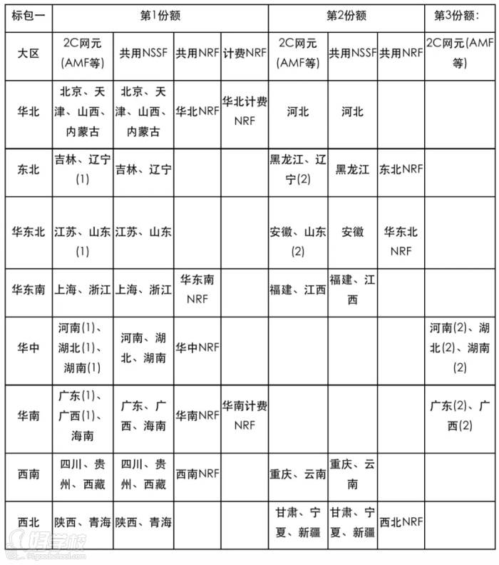 訊軌通信 中標(biāo)份額