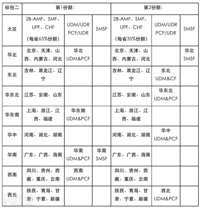 訊軌通信 中標(biāo)份額