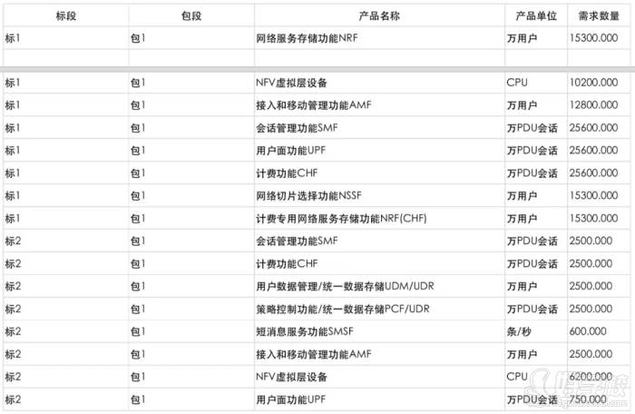 訊軌通信 采購規(guī)模