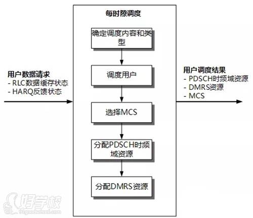 訊軌通信 下行調(diào)度基本流程