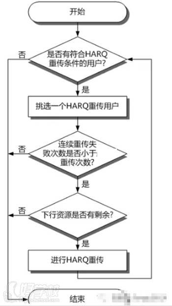 訊軌通信 重傳調(diào)度流程