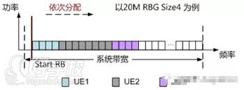 訊軌通信 分配方式