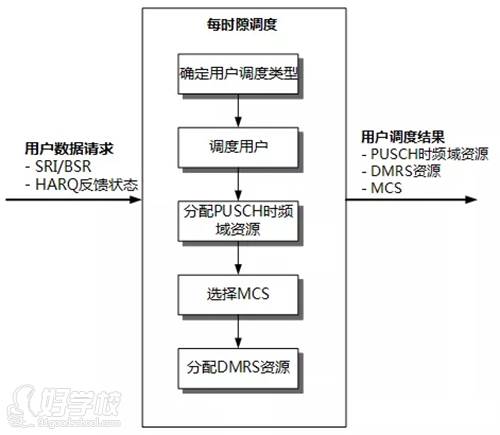 訊軌通信 基本流程