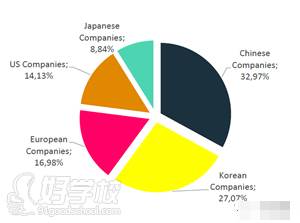 中國、韓國、歐洲是當(dāng)前5G市場的主力軍