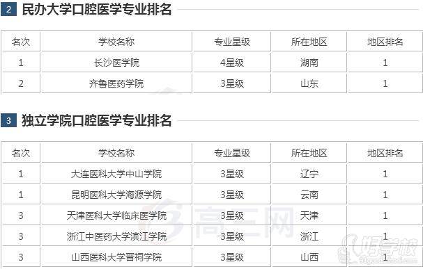 湖北口腔醫(yī)學(xué)技能高考網(wǎng)  學(xué)校排名四