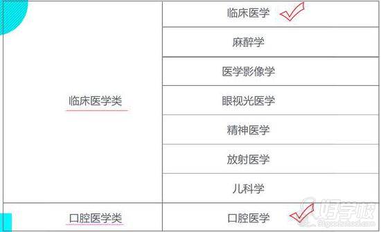 湖北口腔医学技能高考网 学科划分 湖北口腔医学技能高考网 学科划分