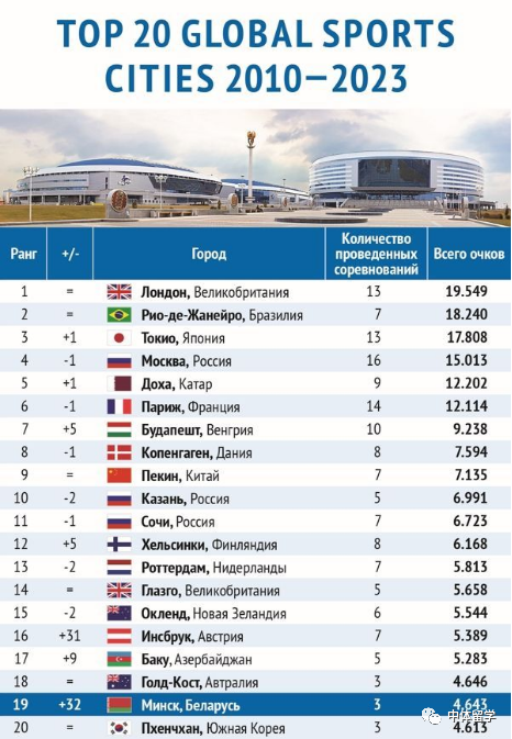 首都明斯克在世界體育城市排名中占第19位