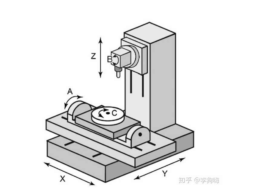 五軸