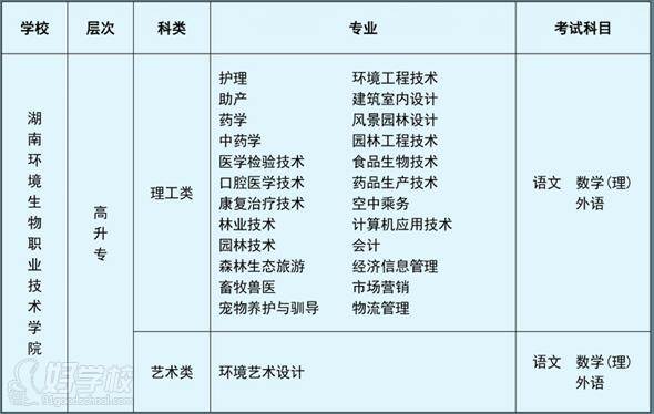 湖南環境生物職業技術學院 專業設置 湖南環境生物職業技術學院 專業設置
