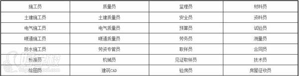 淮安纽扣教育 工种明细