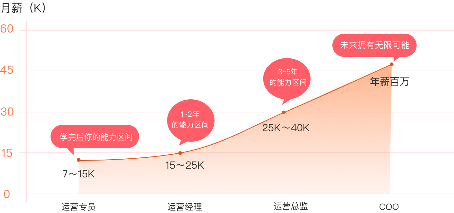 老男孩教育 晋升路径