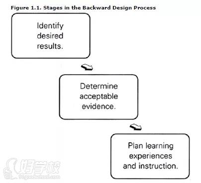 逆向教學(xué)設(shè)計(jì)的三個(gè)過程