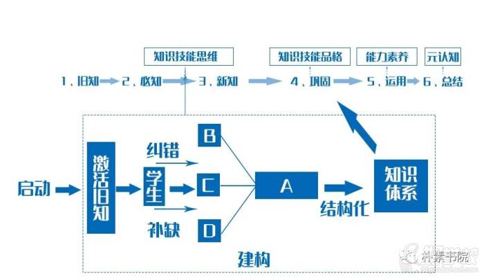 教學(xué)體系