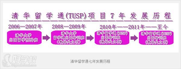 清华留学通（TUSP）项目7年发展历程