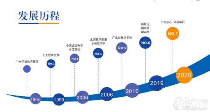 羊城技工  學(xué)校發(fā)展