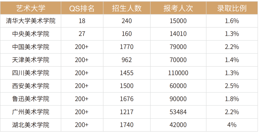 2019年國內藝術升學錄取率