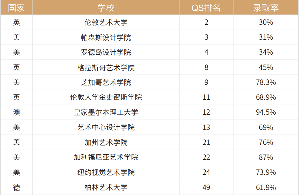 2019国外艺术升学录取率