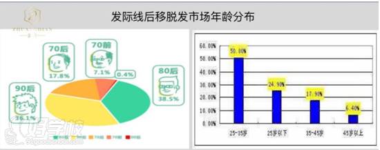 哈尔滨妆点教育 年龄分布分析