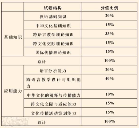 考试分值