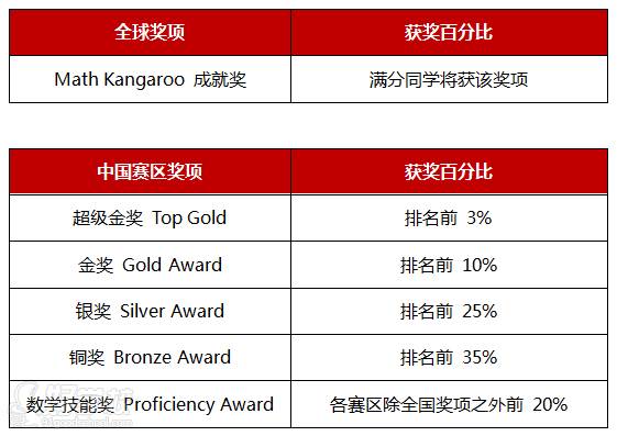 獎項設(shè)置