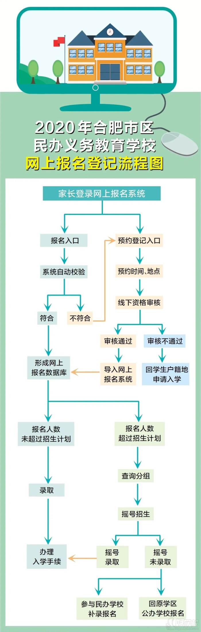 報(bào)名登記流程