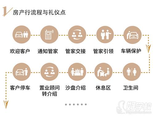 上海修齐礼仪学院 房产行流程与礼仪点 