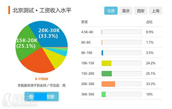 薪資待遇