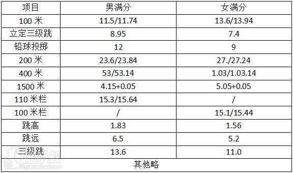 參考評分