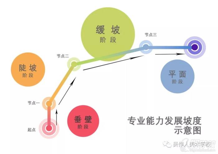 專業(yè)能力發(fā)展示意圖