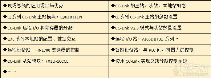 Q/L/R系列CC-Link現(xiàn)場總線