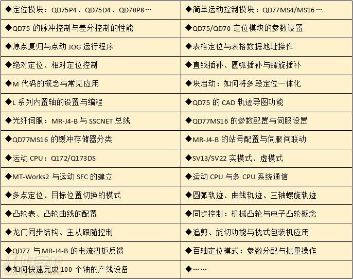 Q/L/R系列的定位模塊與運動控制