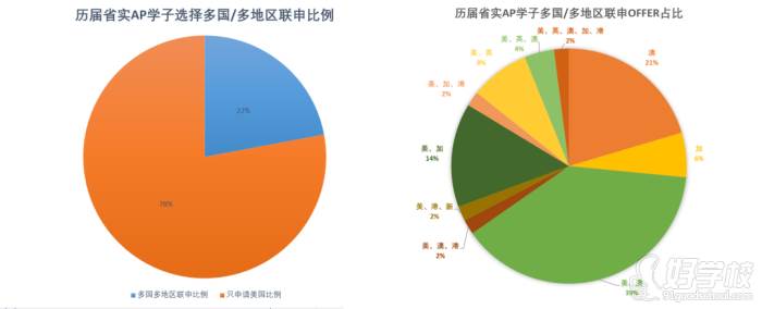 收到offer的地區(qū)分布