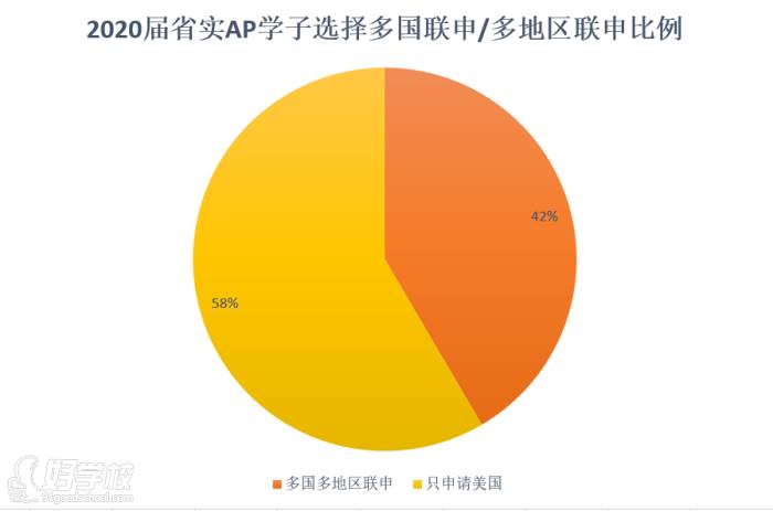 多地區(qū)聯(lián)申比例