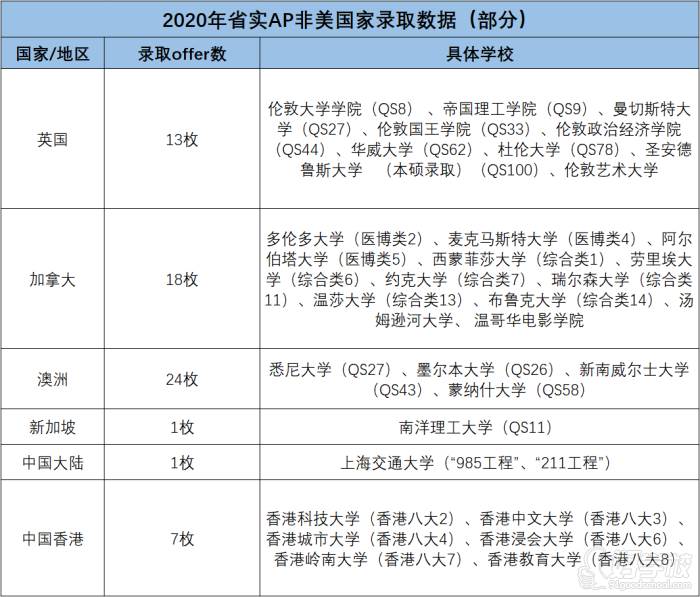 2020年省實(shí)AP非美國(guó)家錄取數(shù)據(jù)