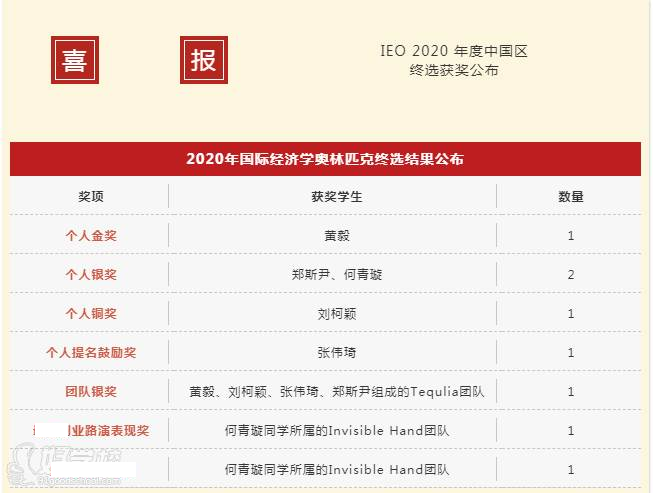 國際經(jīng)濟(jì)學(xué)奧林匹克終選結(jié)果公布
