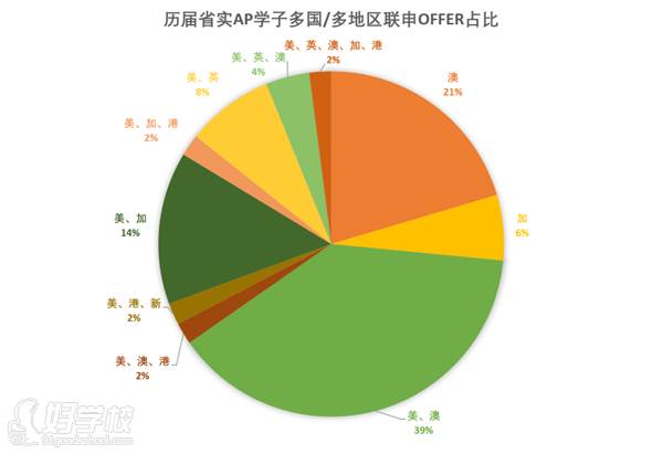 历届省实AP学子多国/多地区联申OFFER占比