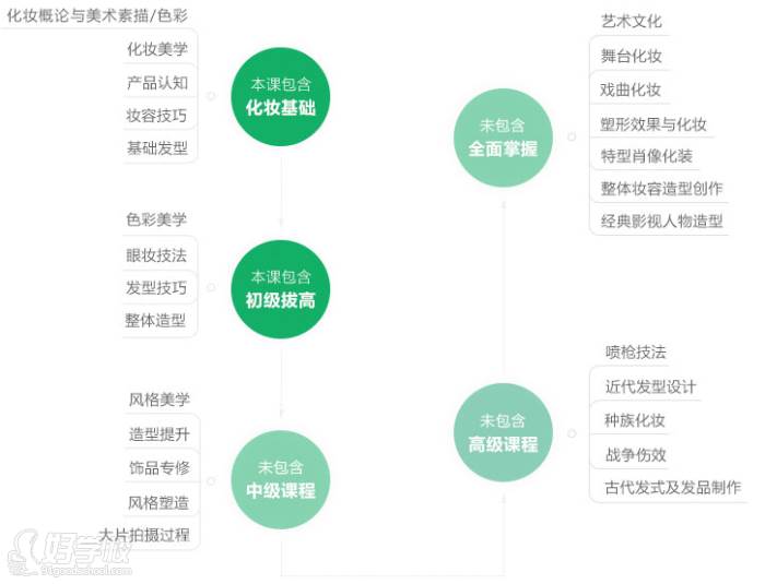 全棲化妝師職業(yè)生涯進(jìn)階圖