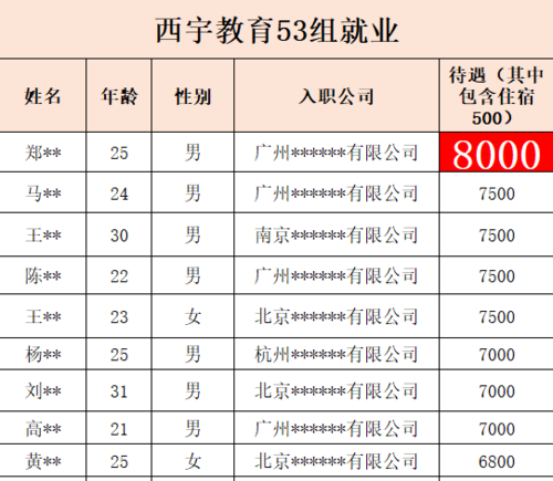 薪資待遇