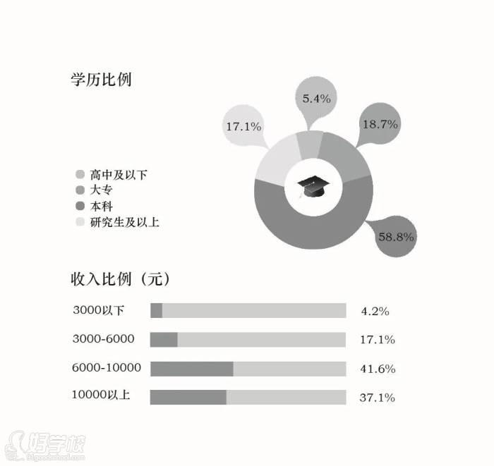 不同學(xué)歷收入的人群的美業(yè)占比