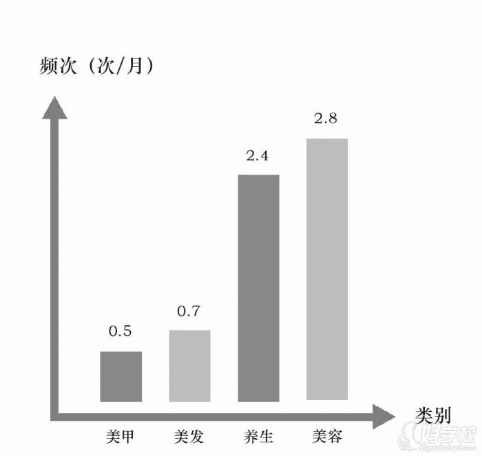 美甲、美發(fā)、養(yǎng)生、美容每月的消費頻次